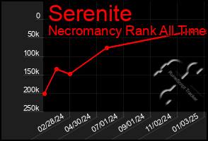 Total Graph of Serenite