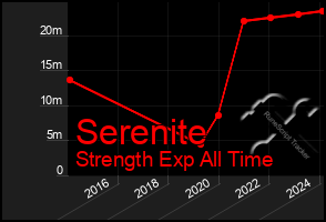 Total Graph of Serenite