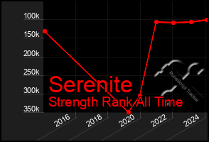 Total Graph of Serenite