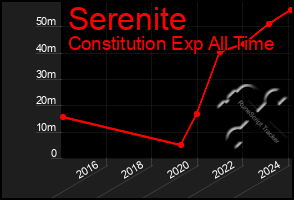 Total Graph of Serenite