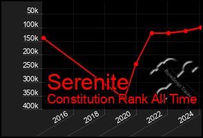 Total Graph of Serenite