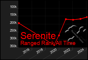 Total Graph of Serenite