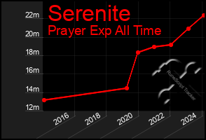 Total Graph of Serenite