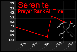 Total Graph of Serenite