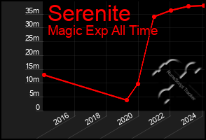 Total Graph of Serenite