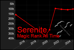 Total Graph of Serenite