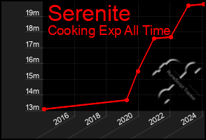 Total Graph of Serenite