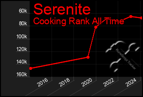 Total Graph of Serenite