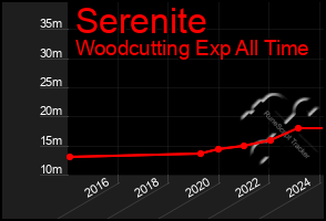 Total Graph of Serenite