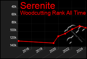 Total Graph of Serenite