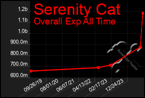 Total Graph of Serenity Cat