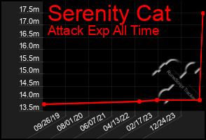 Total Graph of Serenity Cat