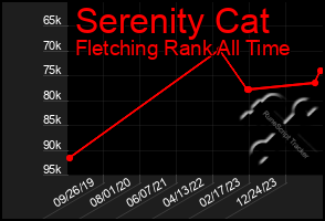 Total Graph of Serenity Cat