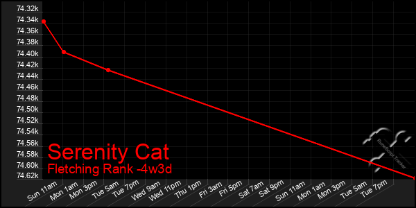 Last 31 Days Graph of Serenity Cat