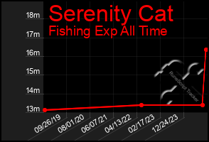 Total Graph of Serenity Cat