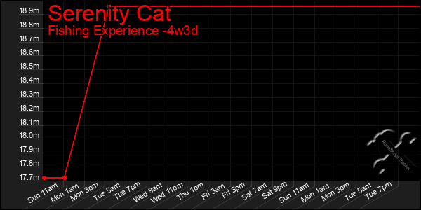 Last 31 Days Graph of Serenity Cat