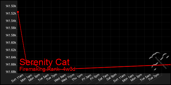 Last 31 Days Graph of Serenity Cat