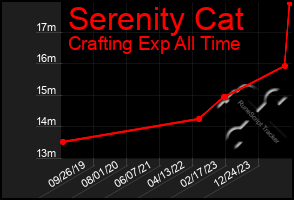 Total Graph of Serenity Cat