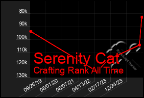 Total Graph of Serenity Cat