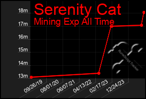 Total Graph of Serenity Cat