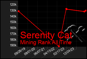 Total Graph of Serenity Cat