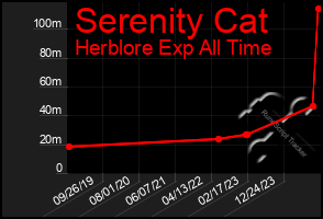 Total Graph of Serenity Cat