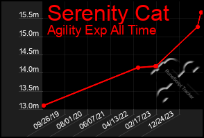 Total Graph of Serenity Cat