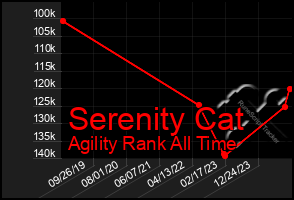 Total Graph of Serenity Cat