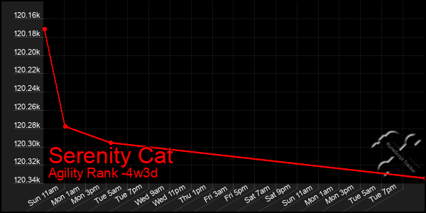 Last 31 Days Graph of Serenity Cat