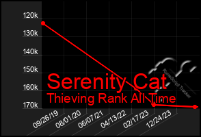 Total Graph of Serenity Cat