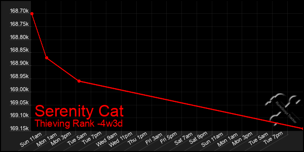 Last 31 Days Graph of Serenity Cat