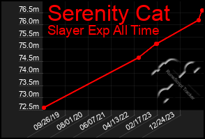 Total Graph of Serenity Cat