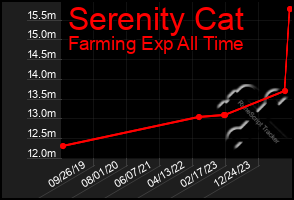 Total Graph of Serenity Cat