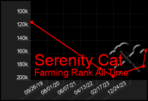 Total Graph of Serenity Cat