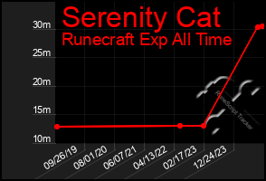 Total Graph of Serenity Cat