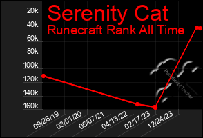 Total Graph of Serenity Cat