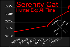 Total Graph of Serenity Cat