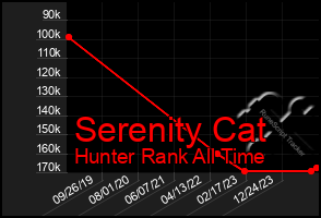 Total Graph of Serenity Cat