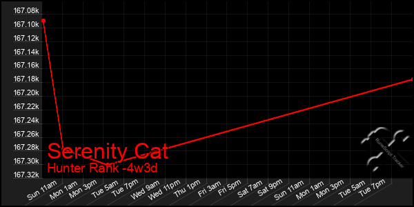 Last 31 Days Graph of Serenity Cat