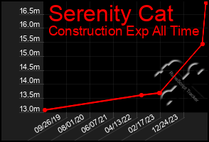 Total Graph of Serenity Cat