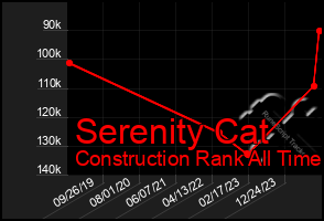 Total Graph of Serenity Cat