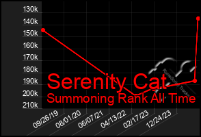 Total Graph of Serenity Cat