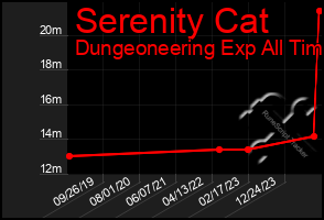 Total Graph of Serenity Cat