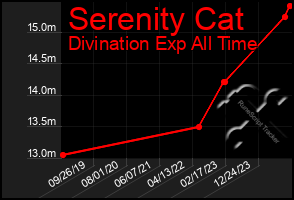 Total Graph of Serenity Cat