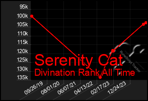 Total Graph of Serenity Cat