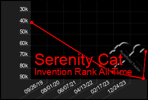 Total Graph of Serenity Cat