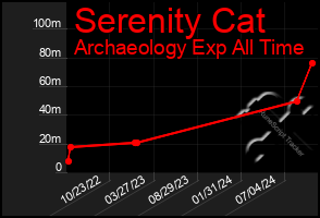 Total Graph of Serenity Cat