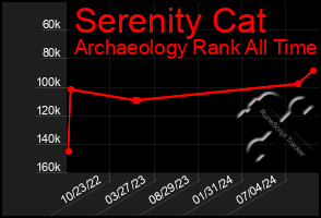 Total Graph of Serenity Cat