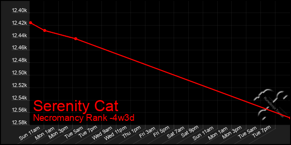 Last 31 Days Graph of Serenity Cat