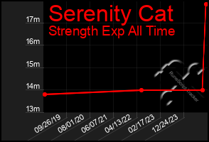 Total Graph of Serenity Cat